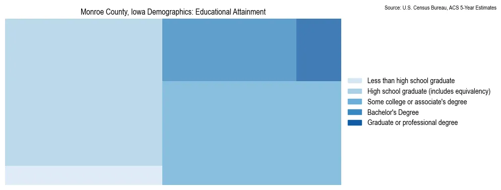 Educational attainment levels of the population in Monroe County, Iowa based on 2023 American Community Survey (ACS) data