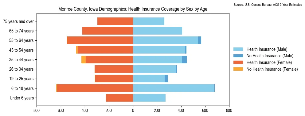 Health insurance coverage by age and sex in Monroe County, Iowa from the 2023 ACS