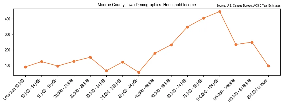 Median and distribution of household income in Monroe County, Iowa based on 2023 American Community Survey (ACS)
