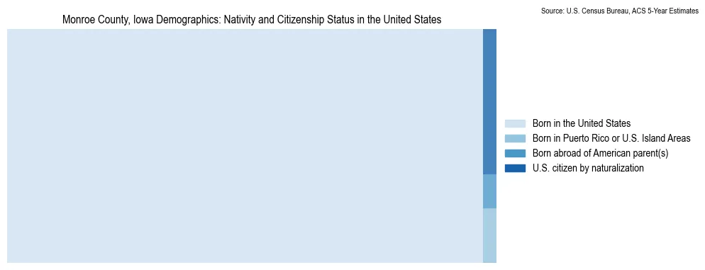 Chart showing the breakdown of U.S. citizenship status and nativity in 2023 for the Monroe County, Iowa, based on ACS 5-Year Estimates