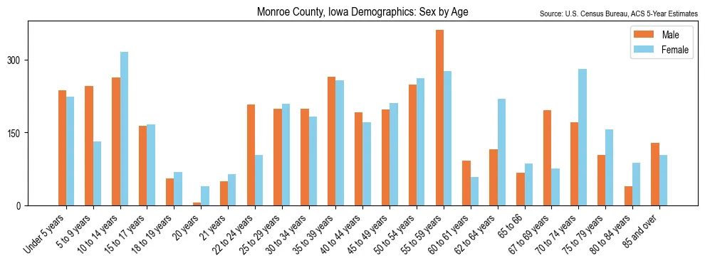 Population by age and sex in Monroe County, Iowa, based on 2023 ACS data