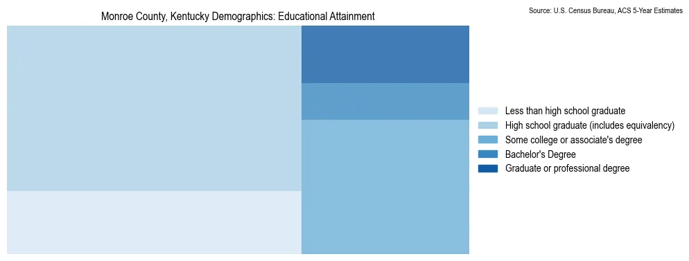 Educational attainment levels of the population in Monroe County, Kentucky based on 2023 American Community Survey (ACS) data