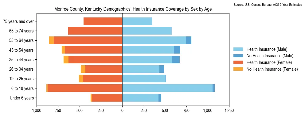 Health insurance coverage by age and sex in Monroe County, Kentucky from the 2023 ACS