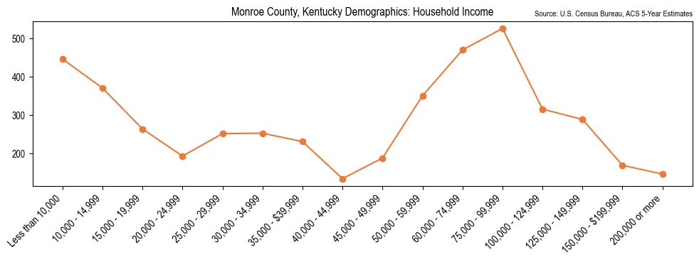 Median and distribution of household income in Monroe County, Kentucky based on 2023 American Community Survey (ACS)