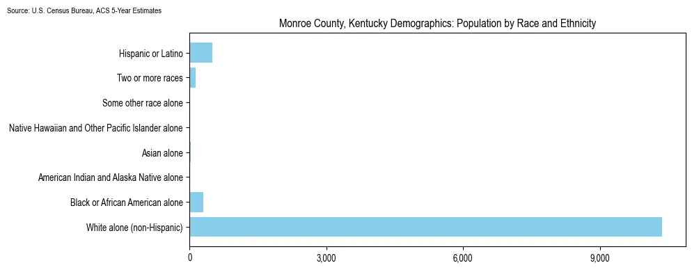 Population by race and ethnicity in Monroe County, Kentucky based on 2023 U.S. Census Bureau ACS data