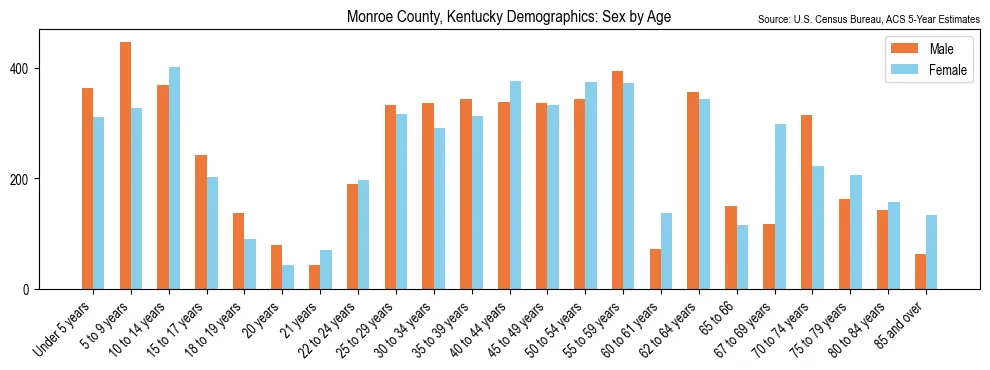 Population by age and sex in Monroe County, Kentucky, based on 2023 ACS data