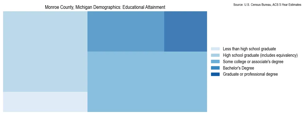 Educational attainment levels of the population in Monroe County, Michigan based on 2023 American Community Survey (ACS) data