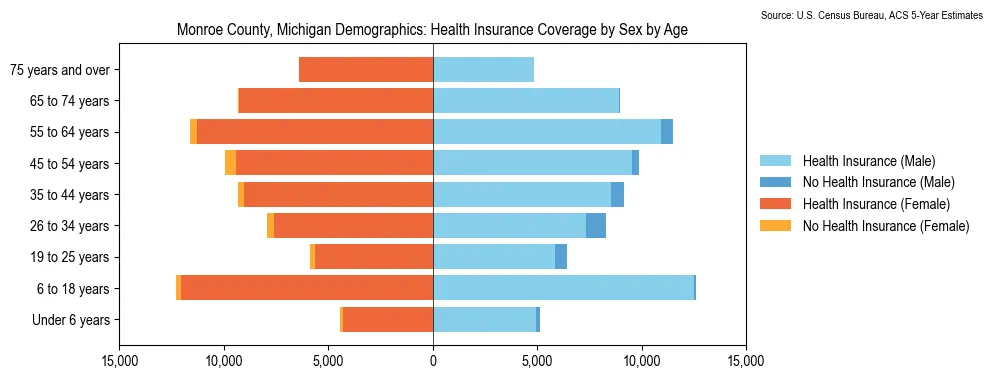 Health insurance coverage by age and sex in Monroe County, Michigan from the 2023 ACS