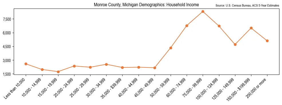 Median and distribution of household income in Monroe County, Michigan based on 2023 American Community Survey (ACS)