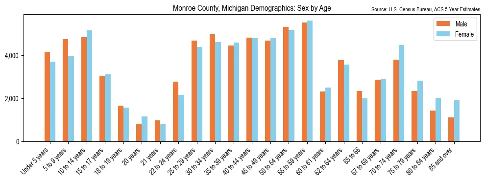 Population by age and sex in Monroe County, Michigan, based on 2023 ACS data