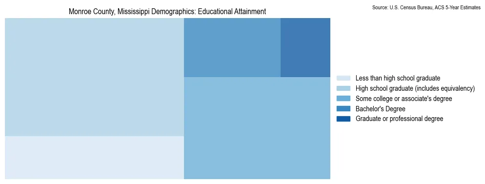 Educational attainment levels of the population in Monroe County, Mississippi based on 2023 American Community Survey (ACS) data