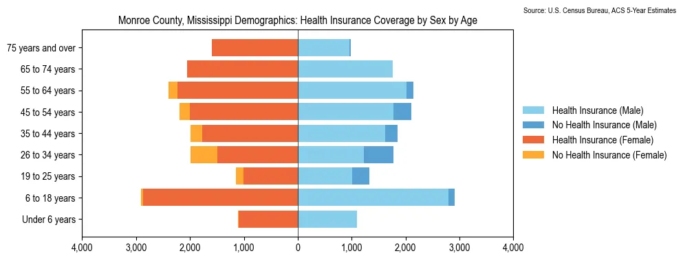 Health insurance coverage by age and sex in Monroe County, Mississippi from the 2023 ACS