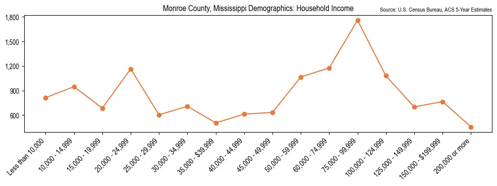 Median and distribution of household income in Monroe County, Mississippi based on 2023 American Community Survey (ACS)