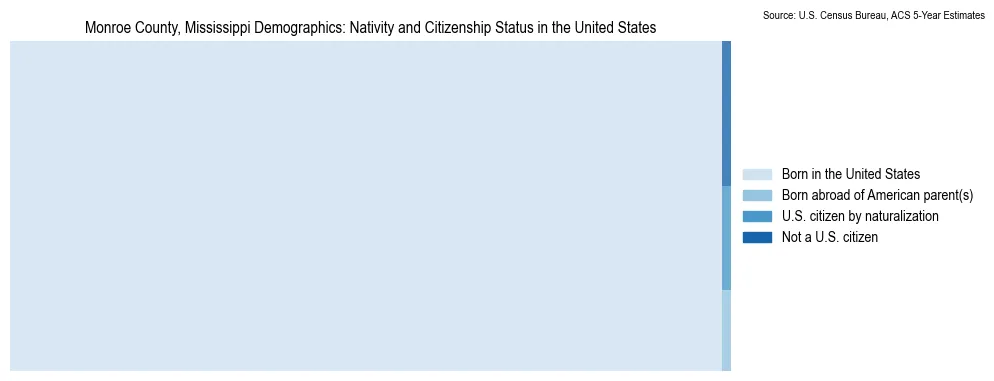 Chart showing the breakdown of U.S. citizenship status and nativity in 2023 for the Monroe County, Mississippi, based on ACS 5-Year Estimates
