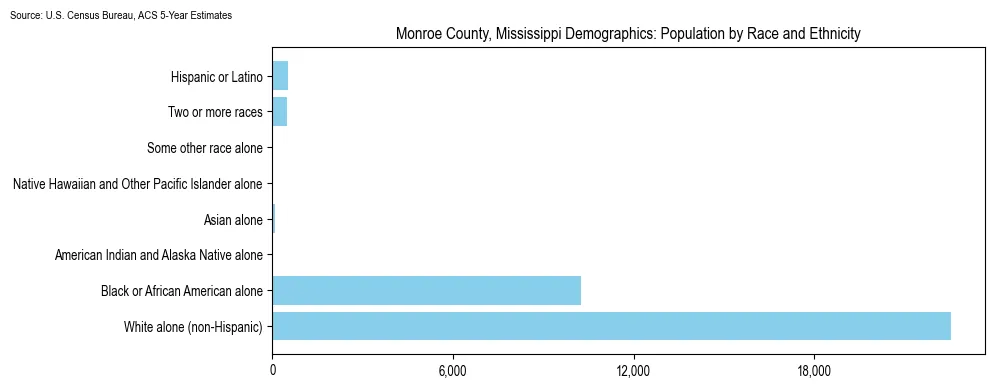 Population by race and ethnicity in Monroe County, Mississippi based on 2023 U.S. Census Bureau ACS data