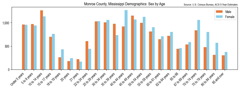 Population by age and sex in Monroe County, Mississippi, based on 2023 ACS data
