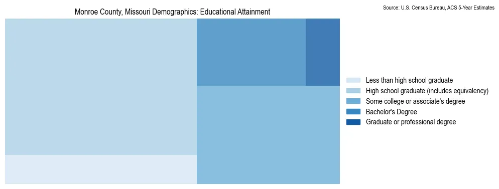 Educational attainment levels of the population in Monroe County, Missouri based on 2023 American Community Survey (ACS) data