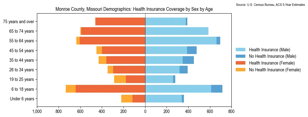 Health insurance coverage by age and sex in Monroe County, Missouri from the 2023 ACS