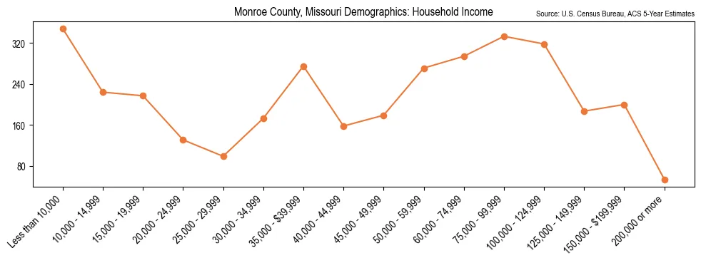 Median and distribution of household income in Monroe County, Missouri based on 2023 American Community Survey (ACS)