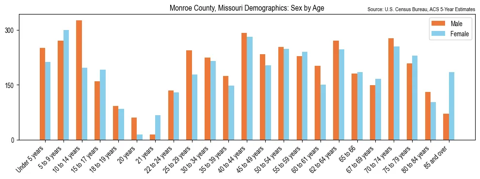 Population by age and sex in Monroe County, Missouri, based on 2023 ACS data