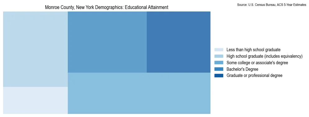 Educational attainment levels of the population in Monroe County, New York based on 2023 American Community Survey (ACS) data