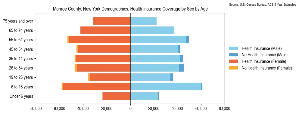 Health insurance coverage by age and sex in Monroe County, New York from the 2023 ACS