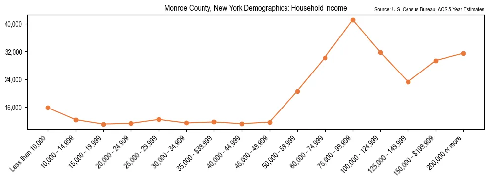 Median and distribution of household income in Monroe County, New York based on 2023 American Community Survey (ACS)
