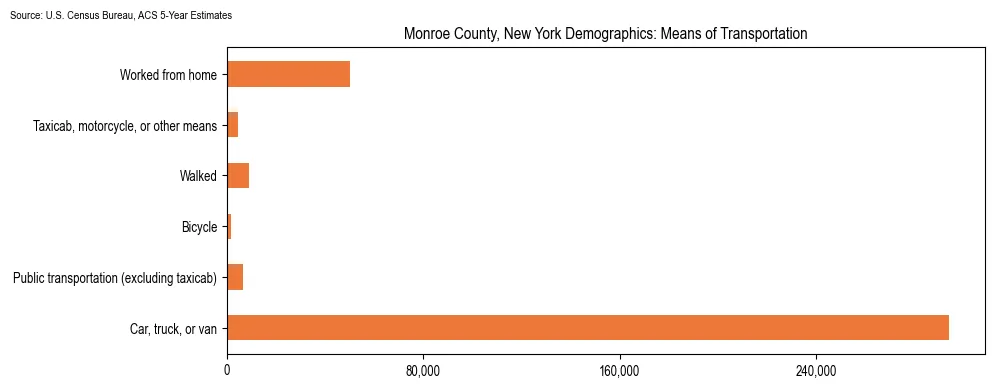 How people commute to work in Monroe County, New York based on 2023 U.S. Census Bureau ACS data on transportation methods