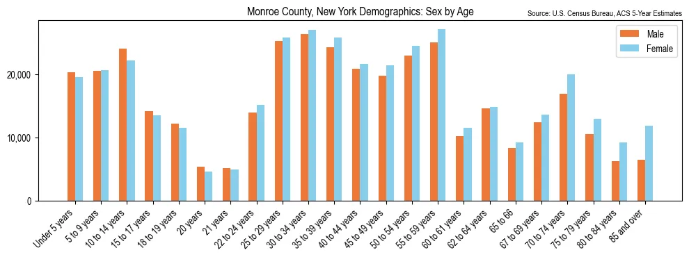 Population by age and sex in Monroe County, New York, based on 2023 ACS data