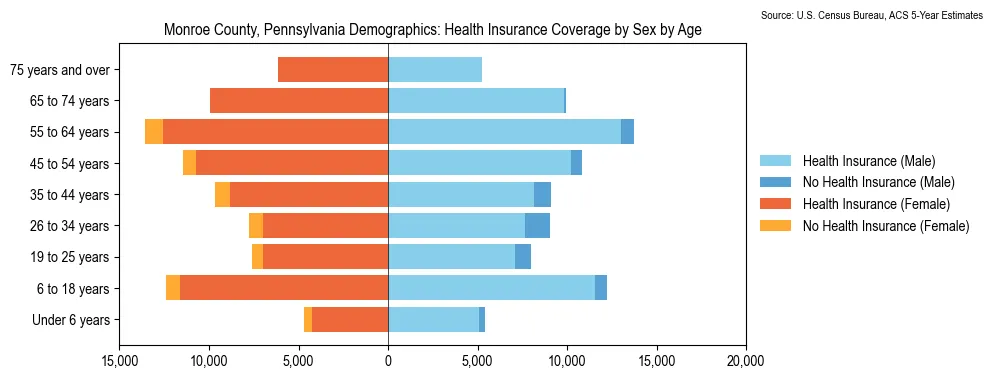 Health insurance coverage by age and sex in Monroe County, Pennsylvania from the 2023 ACS