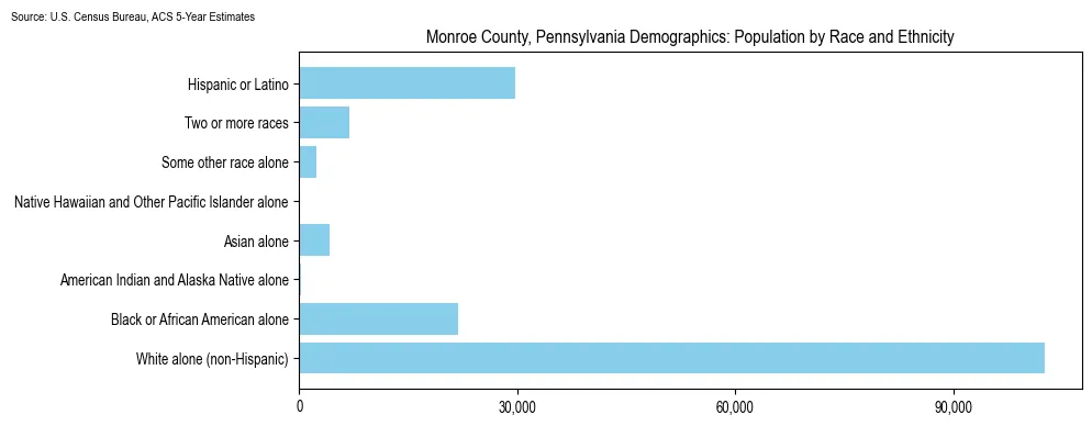 Population by race and ethnicity in Monroe County, Pennsylvania based on 2023 U.S. Census Bureau ACS data