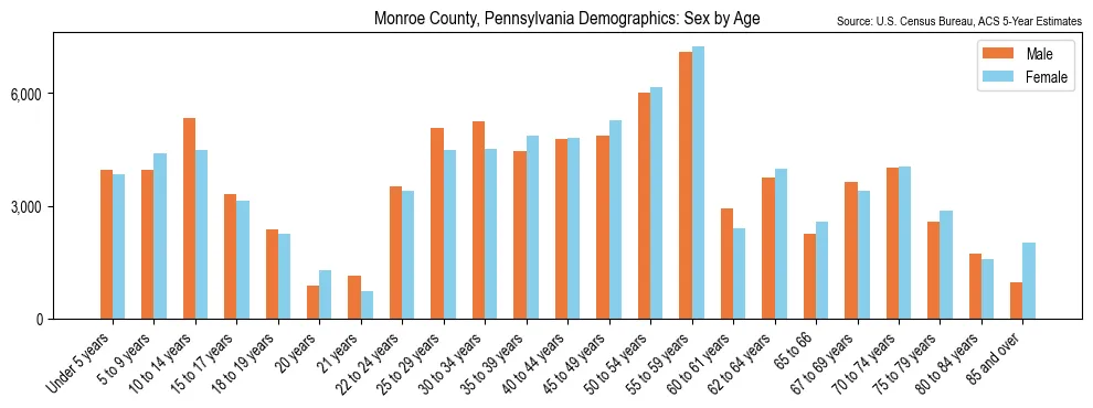 Population by age and sex in Monroe County, Pennsylvania, based on 2023 ACS data