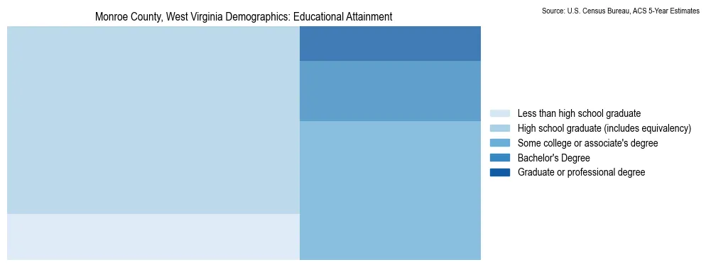 Educational attainment levels of the population in Monroe County, West Virginia based on 2023 American Community Survey (ACS) data