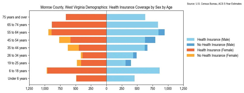 Health insurance coverage by age and sex in Monroe County, West Virginia from the 2023 ACS