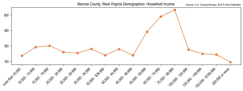 Median and distribution of household income in Monroe County, West Virginia based on 2023 American Community Survey (ACS)