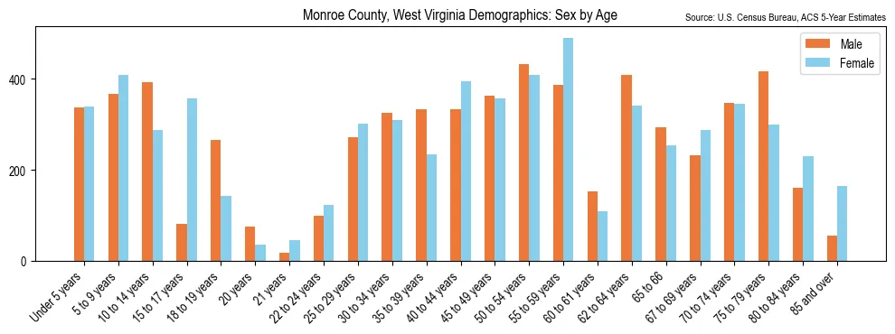 Population by age and sex in Monroe County, West Virginia, based on 2023 ACS data