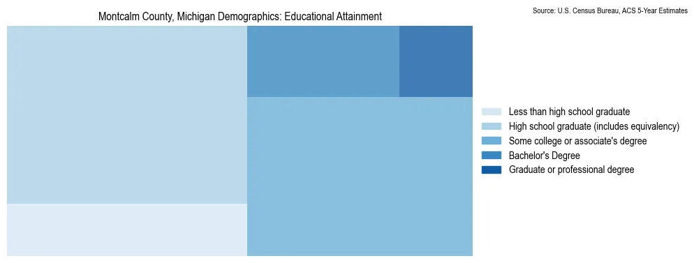 Educational attainment levels of the population in Montcalm County, Michigan based on 2023 American Community Survey (ACS) data