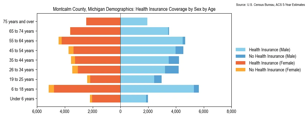 Health insurance coverage by age and sex in Montcalm County, Michigan from the 2023 ACS