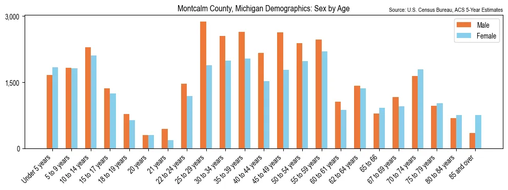 Population by age and sex in Montcalm County, Michigan, based on 2023 ACS data