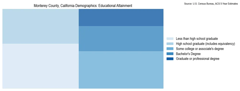 Educational attainment levels of the population in Monterey County, California based on 2023 American Community Survey (ACS) data