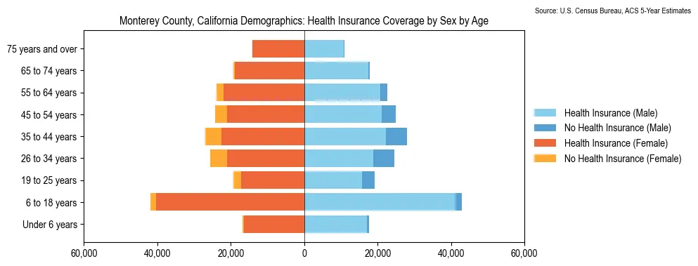 Health insurance coverage by age and sex in Monterey County, California from the 2023 ACS