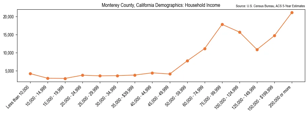 Median and distribution of household income in Monterey County, California based on 2023 American Community Survey (ACS)