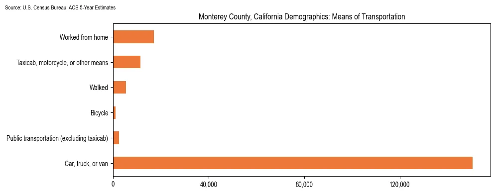 How people commute to work in Monterey County, California based on 2023 U.S. Census Bureau ACS data on transportation methods