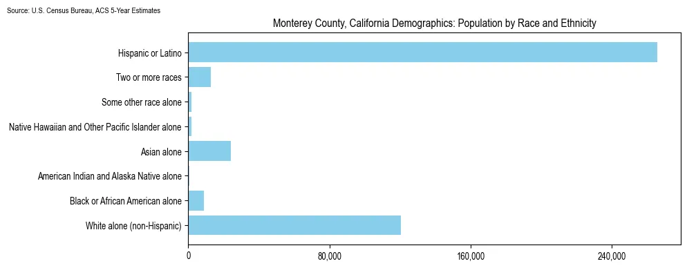 Population by race and ethnicity in Monterey County, California based on 2023 U.S. Census Bureau ACS data