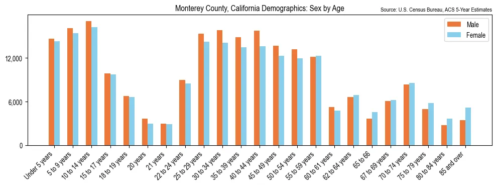 Population by age and sex in Monterey County, California, based on 2023 ACS data