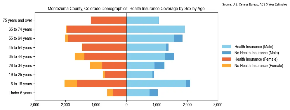 Health insurance coverage by age and sex in Montezuma County, Colorado from the 2023 ACS