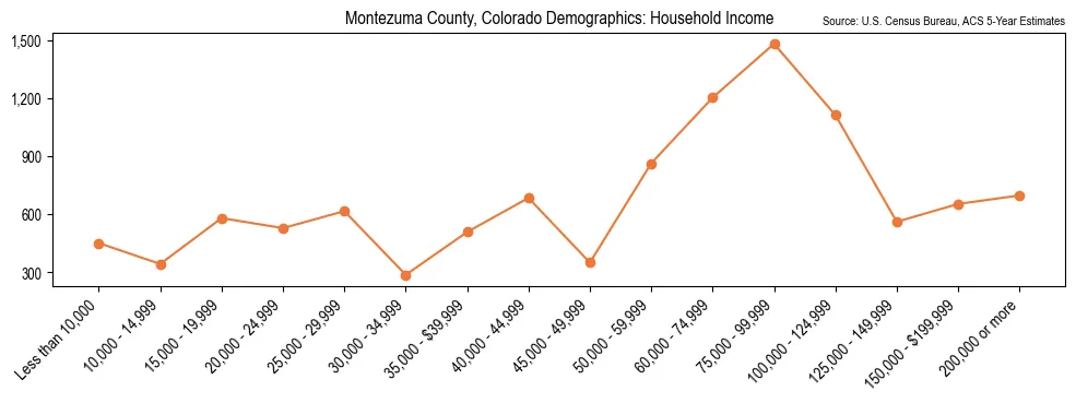 Median and distribution of household income in Montezuma County, Colorado based on 2023 American Community Survey (ACS)