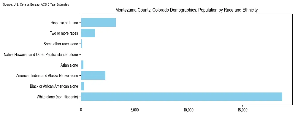 Population by race and ethnicity in Montezuma County, Colorado based on 2023 U.S. Census Bureau ACS data