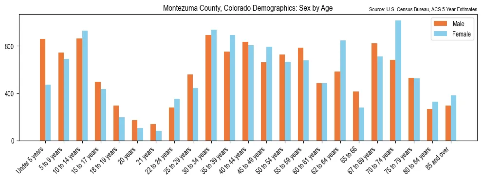 Population by age and sex in Montezuma County, Colorado, based on 2023 ACS data