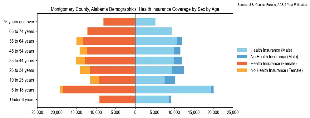 Health insurance coverage by age and sex in Montgomery County, Alabama from the 2023 ACS